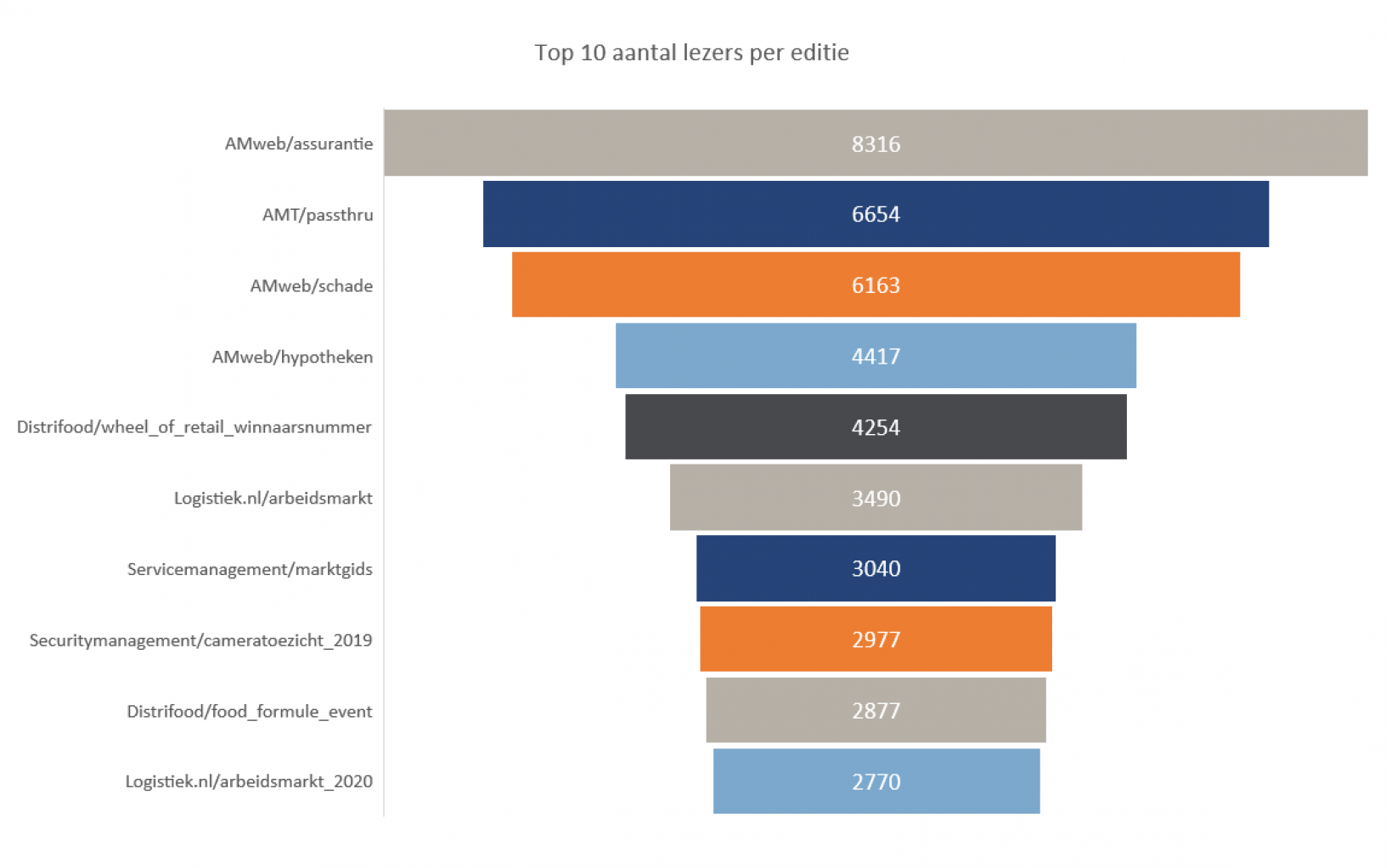 grafiek-aantal-lezers