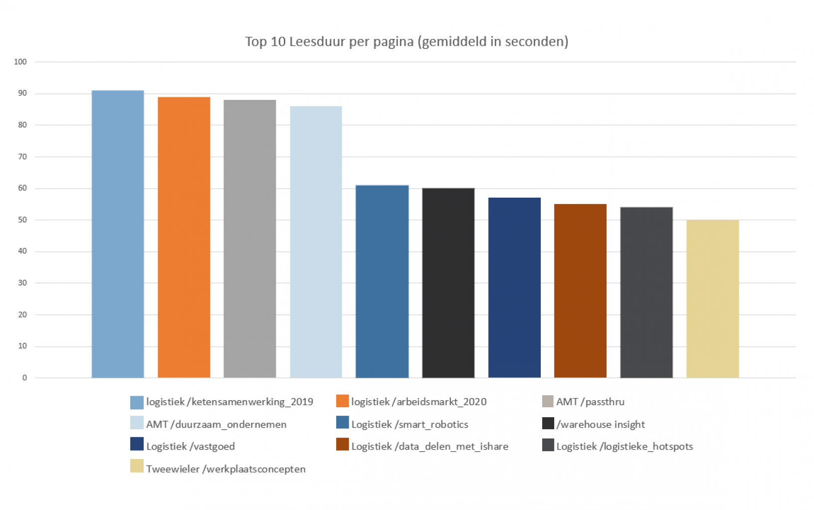 Leesgegevens  - grafiek-leesduur