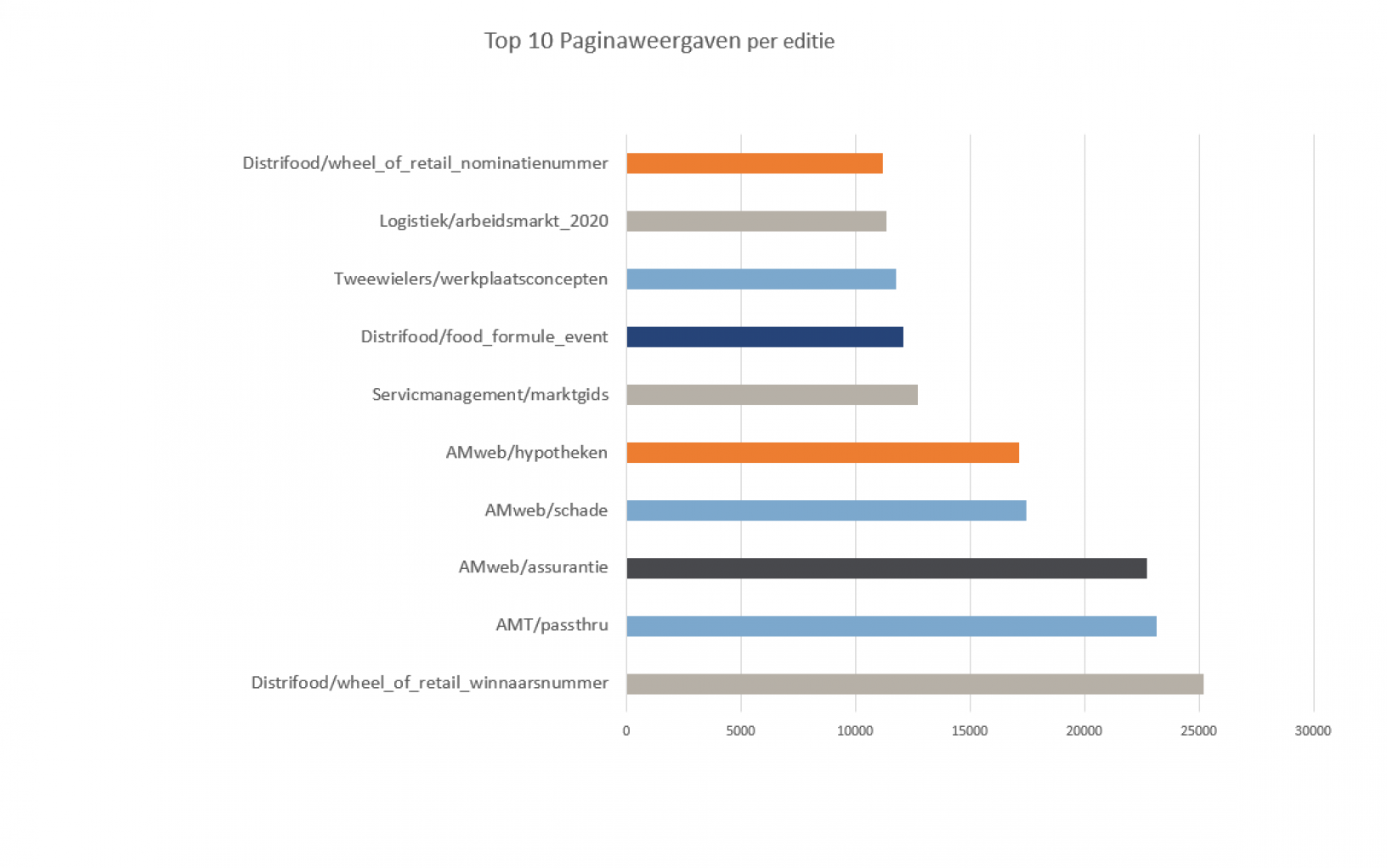 Leesgegevens - grafiek-pagina-weergave