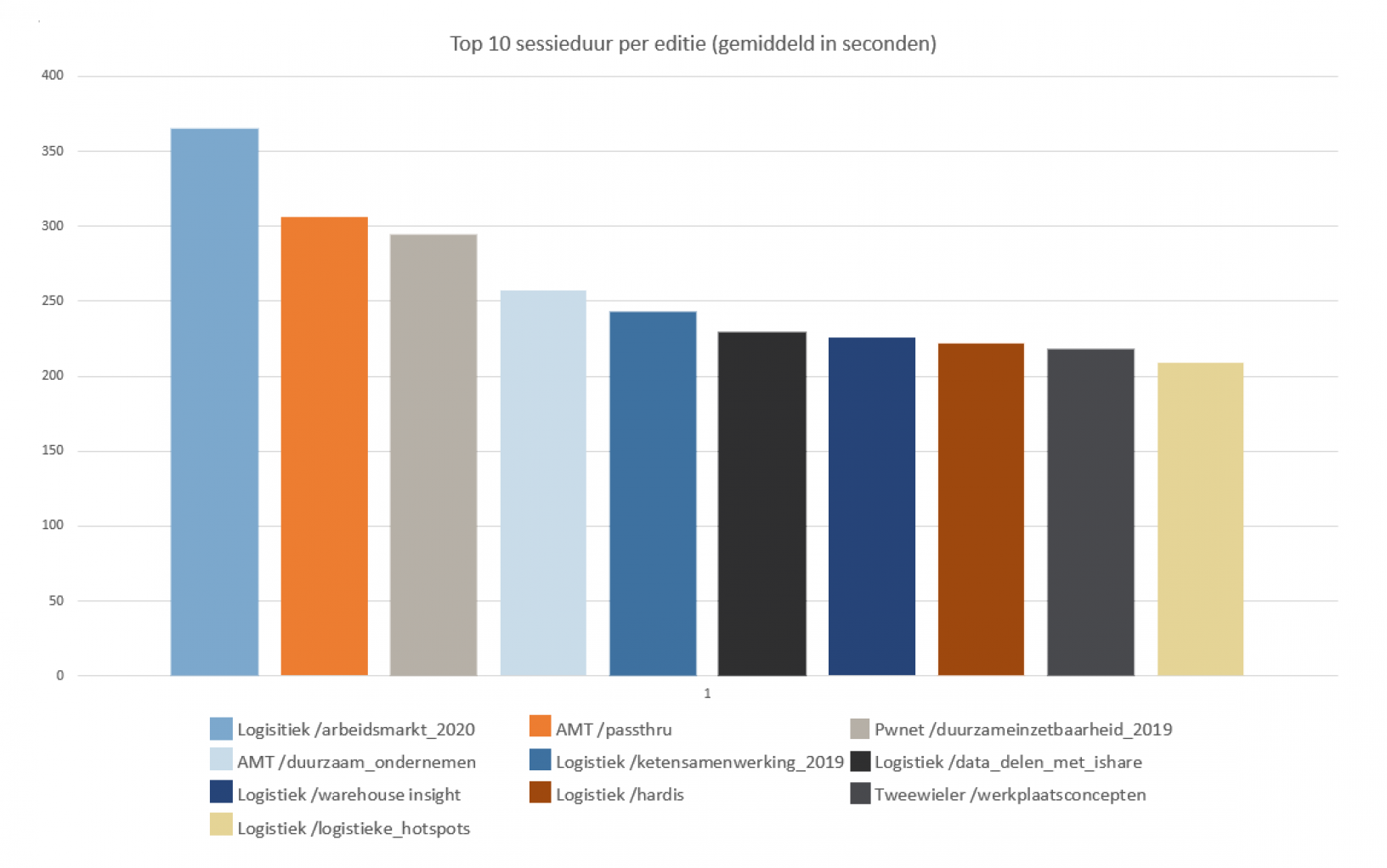 Leesgegevens  - grafiek-sessieduur