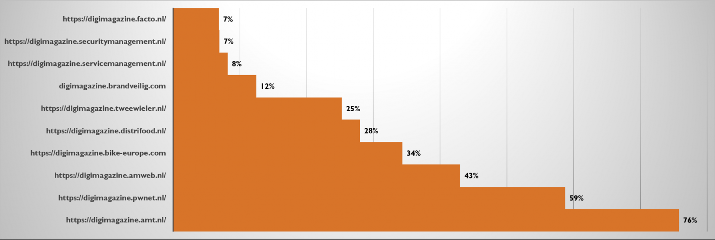 Hoe verspreid je de digimagazine?_378